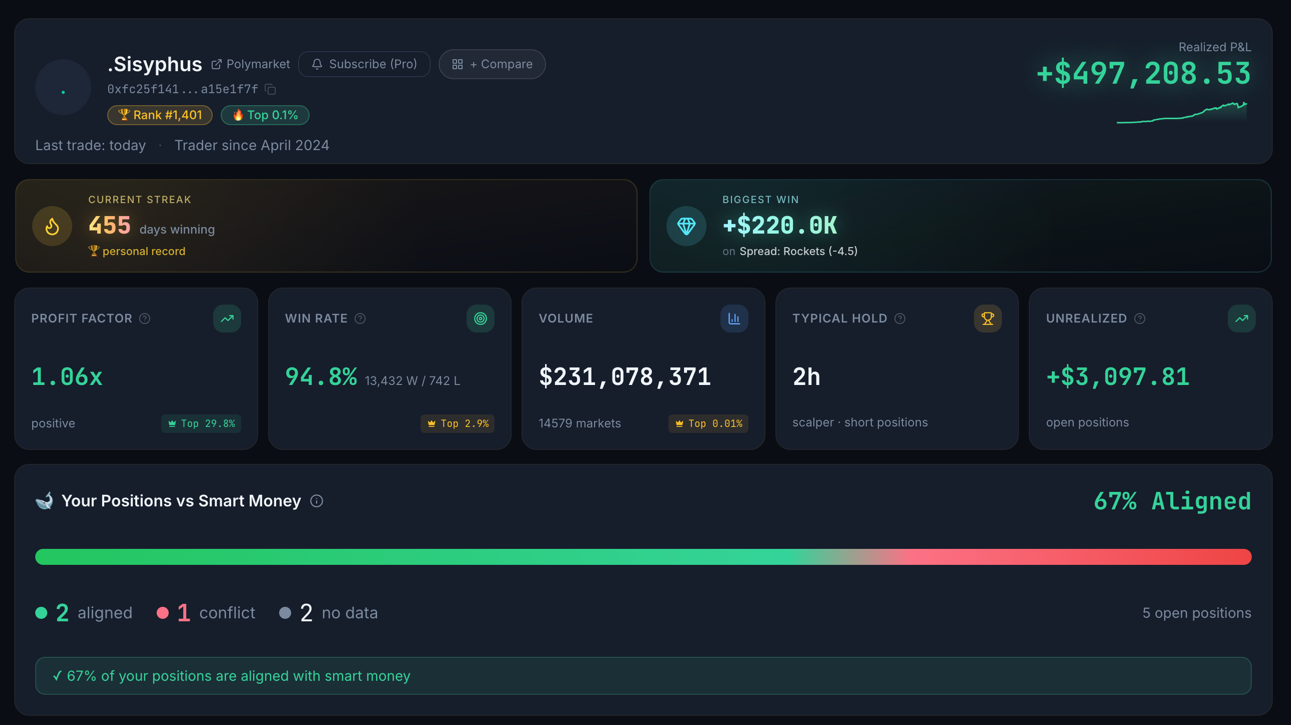 Polymarket profile for .Sisyphus — Rank #1,401, Top 0.1%, 455-day winning streak, +$497,208 Realized P&L, 94.8% win rate across 13,432 wins.